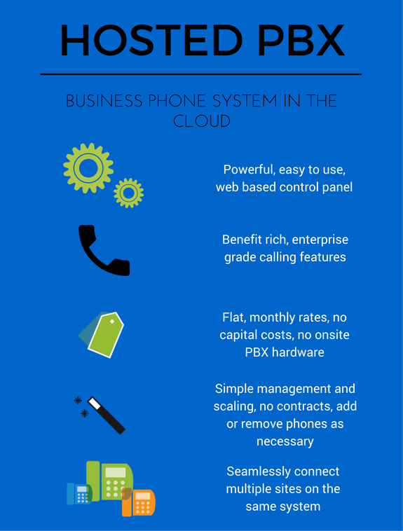 Hosted PBX infographic showing benefits of hosted pbx phone system